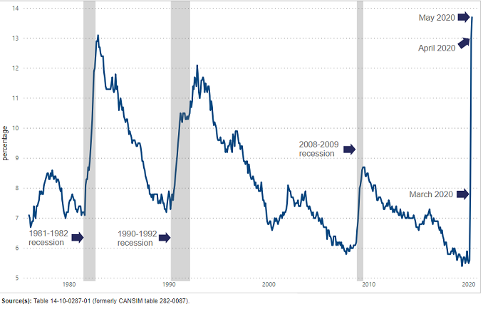 Thumbnail for Infographic 4: Unemployment rate at record high