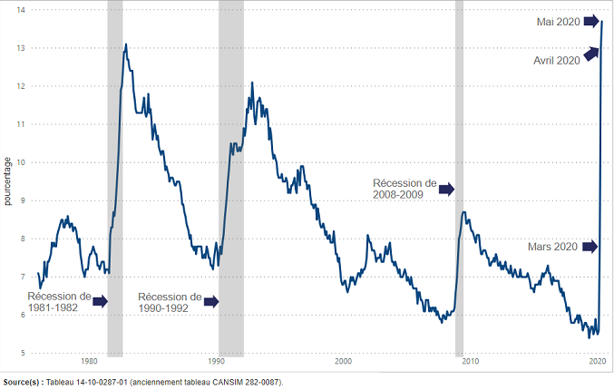 Vignette de l'infographie 4: Le taux de chômage atteint un sommet sans précédent