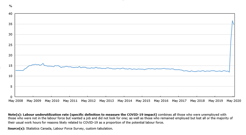 Thumbnail for Infographic 5: More than one-third of the potential labour force was underutilized in May