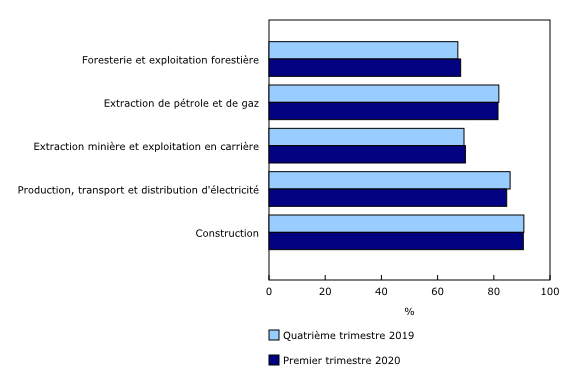 histogramme à barres groupées&8211;Graphique1,  