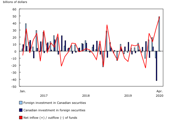 Chart 1: Canada's international transactions in securities