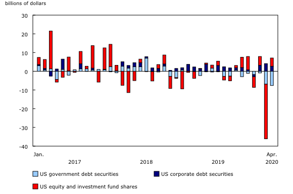 Chart 3: Canadian investment in US securities, by type of instruments