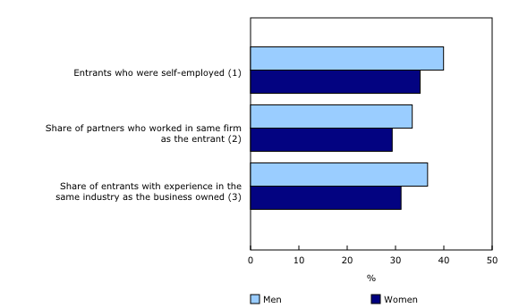 Chart 2: Selected gender-based differences prior to entry into business-ownership (averages, 2006 to 2015)