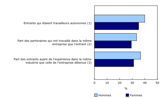 Graphique 2: Certaines différences entre les sexes avant l'entrée dans la propriété d'entreprises (moyennes, 2006 à 2015)