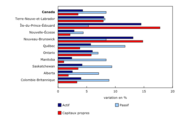 Graphique 1: Variation en pourcentage d'une année à l'autre de la valeur de l'actif total, du passif total et des capitaux propres, 2018 à 2019