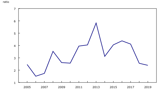 Graphique 2: Ratio d'efficacité — couverture de l'intérêt, Canada, 2005 à 2019