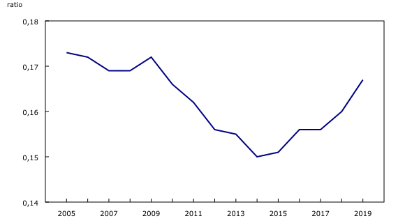 Graphique 3: Ratio de solvabilité — endettement, Canada, 2005 à 2019