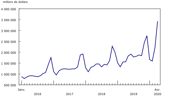 Graphique 3: La croissance des ventes du commerce en ligne se poursuit