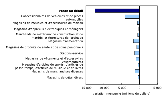 Graphique 4: Les ventes diminuent dans les 11 sous-secteurs
