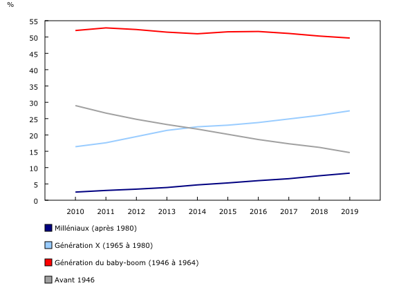 Graphique 1: Part du patrimoine selon la génération, 2010 à 2019
