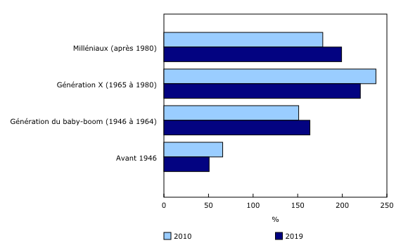 Graphique 2: Ratio de la dette au revenu selon la génération, 2010 et 2019