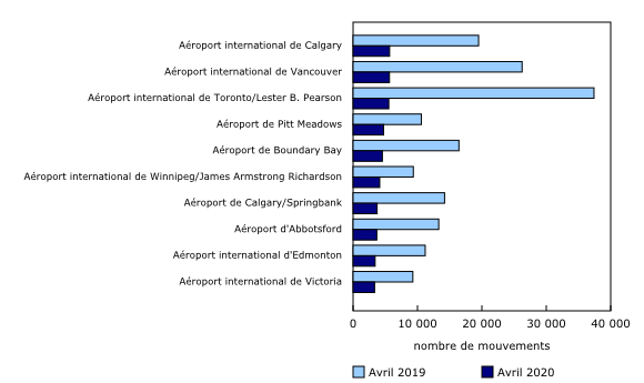 Graphique 5: Nombre total de mouvements d'aéronefs dans les 10 principaux aéroports canadiens, avril 2020