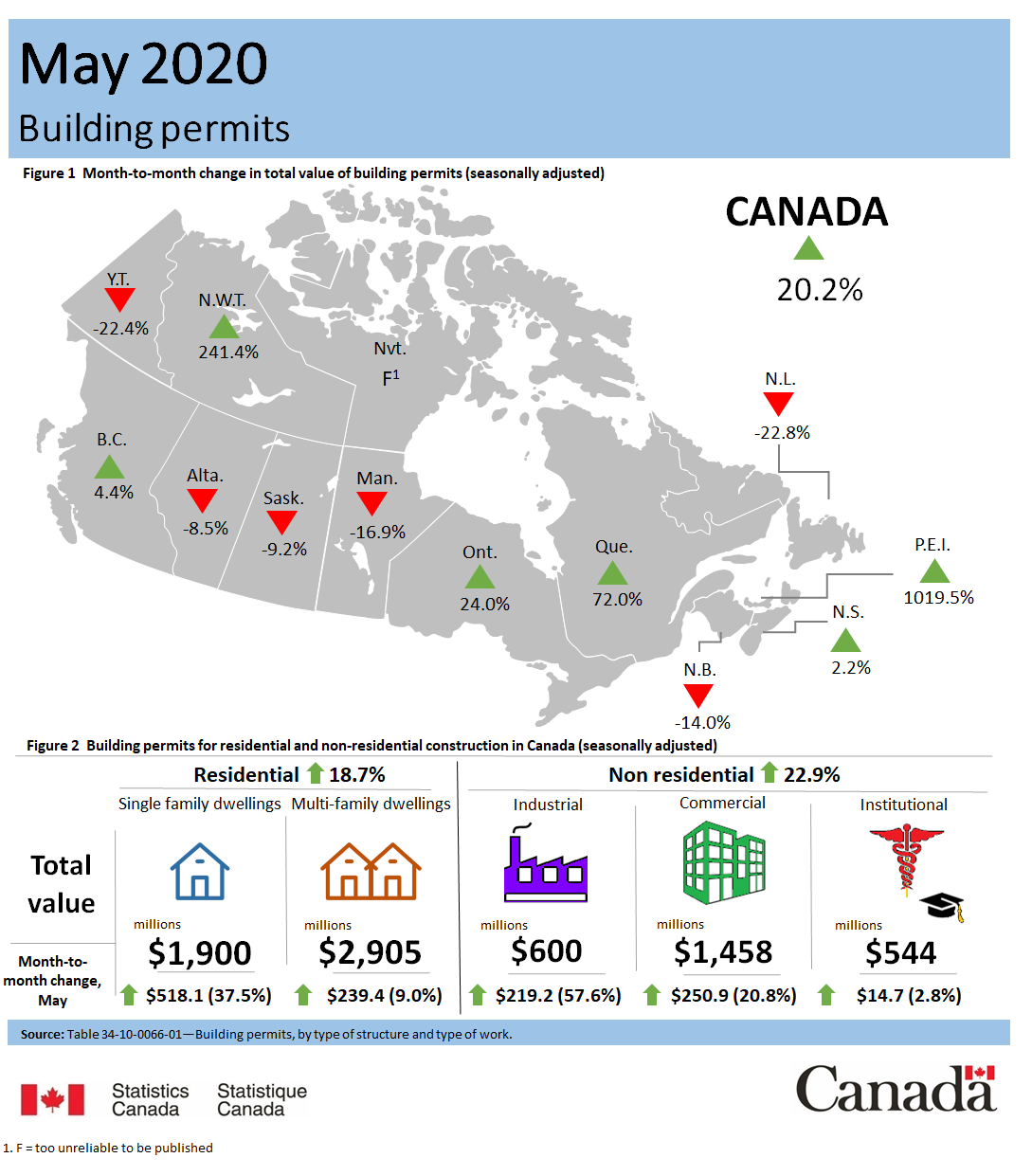 Thumbnail for Infographic 1: Building permits, May 2020