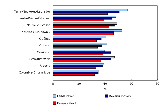 Graphique 3: Proportion d'adultes (18 ans et plus) ayant au moins un problème de santé sous-jacent, selon le niveau de revenu du ménage (faible, moyen et élevé) et la province de résidence