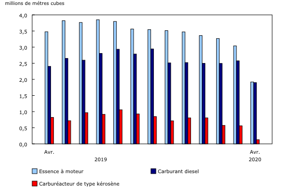 Graphique 2: Consommations intérieure d'essence à moteur, de carburant diesel et de carburéacteur de type kérosène