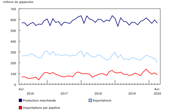 Graphique 3: Production marchande, exportations et importations de gaz naturel