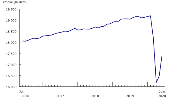 Graphique 1: La croissance de l'emploi se poursuit en juin