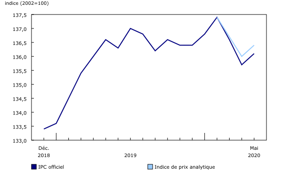 Graphique 2: Indice des prix à la consommation (IPC) et indice des prix analytique, Canada, décembre 2018 à mai 2020