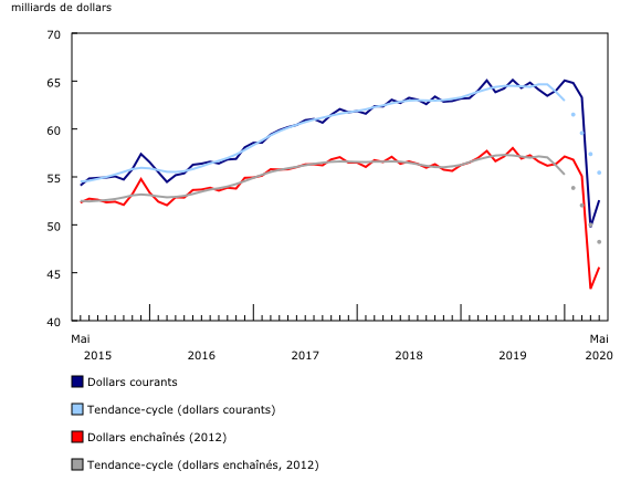 Graphique 1: Les ventes en gros augmentent en mai