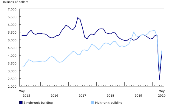 Chart 2: Investment in residential building construction, seasonally adjusted