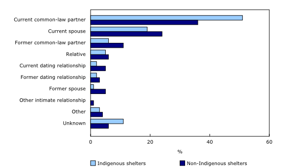 Chart 1: Relationship of abuser to women in shelters primarily for reasons of abuse, by type of shelter, Canada, April 18, 2018