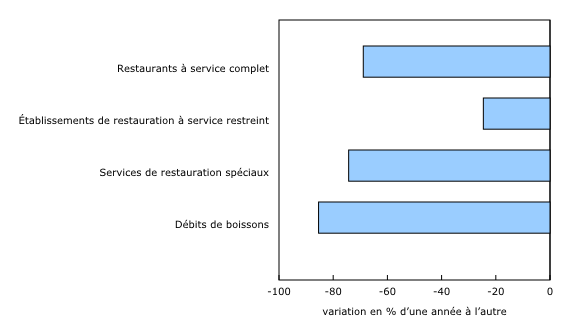 Graphique 2: Variation en pourcentage des ventes d'une année à l'autre du sous-secteur des services de restauration et des débits de boissons, selon le groupe d'industrie, mai 2020