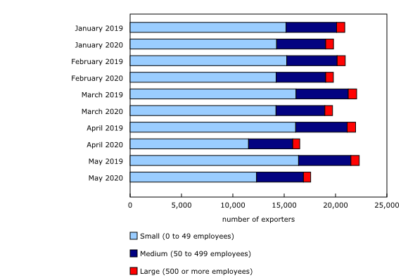 Chart 1: Number of exporting enterprises by employment size, January to May, 2019 and 2020