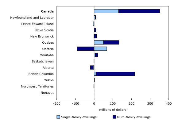 Chart 3: Month-to-month change in the value of residential building permits