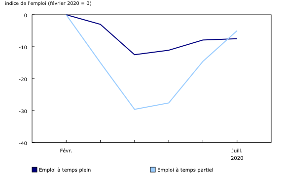 graphique linéaire simple&8211;Graphique2, de février 2020 à juillet 2020