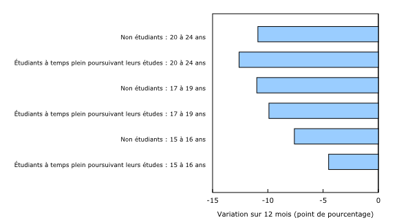 Graphique 9: Le taux d'emploi diminue de façon marquée d'une année à l'autre chez les jeunes âgés de 20 à 24 ans et chez les jeunes âgés de 17 à 19 ans