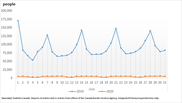 Thumbnail for Infographic 2: Canadian residents returning from the United States in Canadian-licensed automobiles, July 2019 and 2020