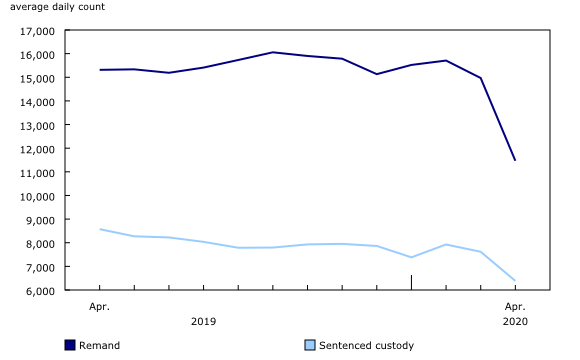 Chart 2: Total remand and sentenced custody adult populations in provincial and territorial correctional programs, April 2019 to April 2020 