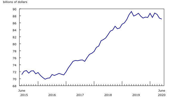 Chart 2: Inventory levels decline
