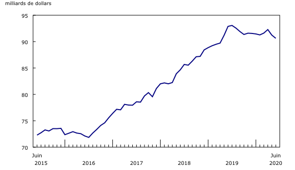 graphique linéaire simple&8211;Graphique2, de juin 2015 à juin 2020