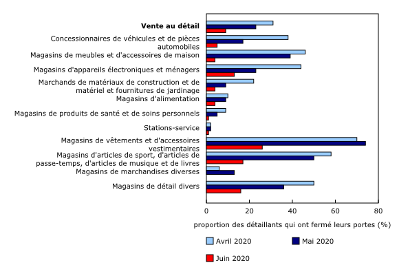 Graphique 2: La proportion de détaillants canadiens qui ont fermé leurs portes diminue en juin