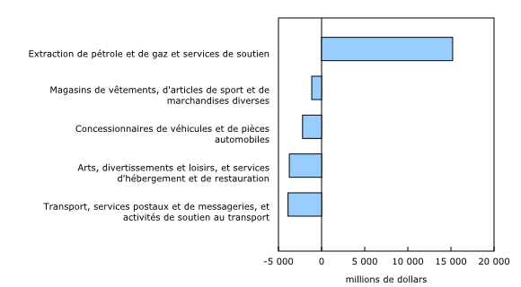 Graphique 2: Variation des bénéfices ou pertes avant impôts sur le revenu des principales industries non financières