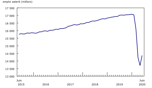 Graphique 1: Le nombre d'emplois salariés augmente de près de 667 000 en juin