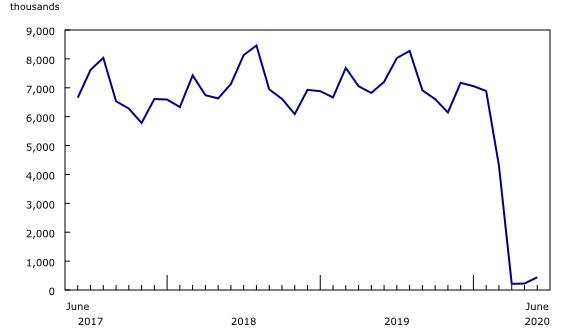 Chart 1: Passengers carried, Canadian air carriers, Level I