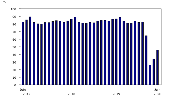 Graphique 2: Coefficient de remplissage, transporteurs aériens canadiens, niveau I