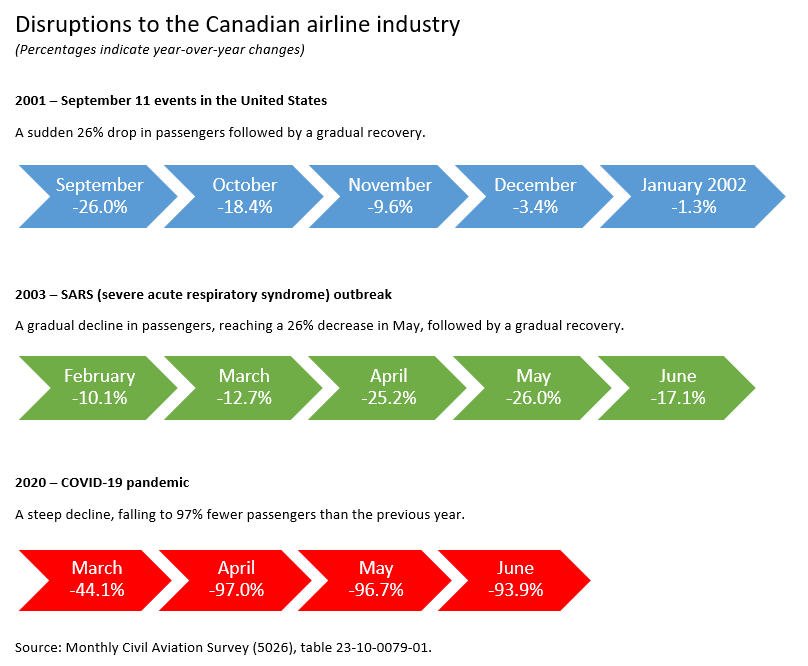 Thumbnail for Infographic 1: Disruptions to the Canadian airline industry