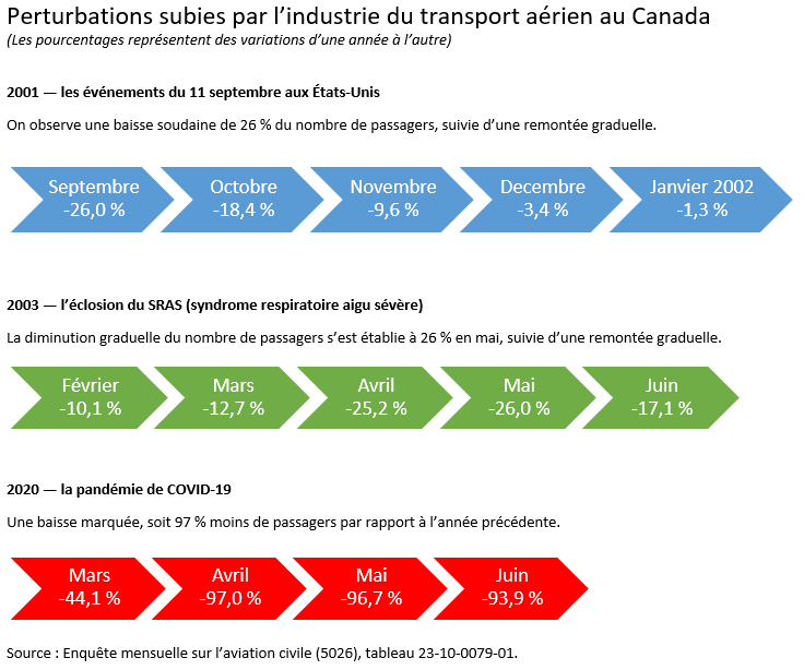Vignette de l'infographie 1: Perturbations subies par l'industrie du transport aérien au Canada 
