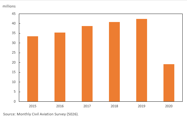 Thumbnail for Infographic 2: Passengers carried, January to June