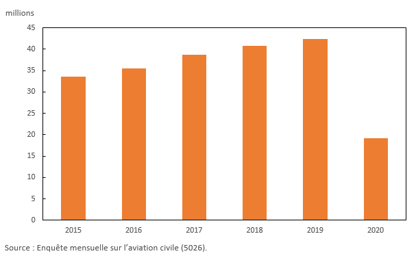 Vignette de l'infographie 2: Passagers transportés, janvier à juin