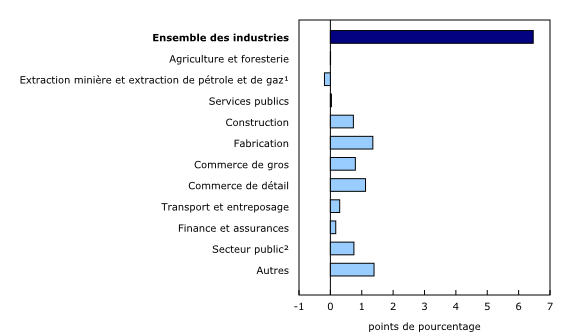 Graphique 3: Contribution des principaux secteurs industriels à la variation en pourcentage du produit intérieur brut