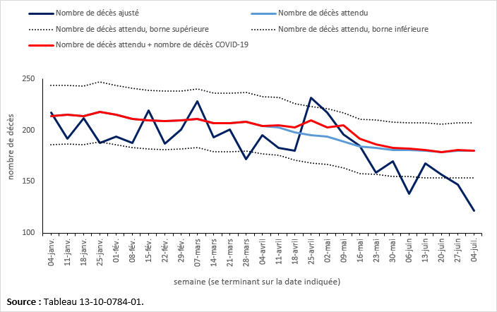 Vignette de l'infographie 4: Nombre provisoire de décès hebdomadaires ajusté, nombre de décès attendu et décès dus à la COVID-19, Nouvelle-Écosse