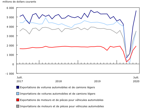 Graphique 3: Importations et exportations de voitures automobiles et de camions légers, et de moteurs et de pièces pour véhicules automobiles