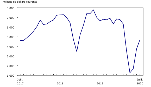 Graphique 5: Exportations canadiennes de pétrole brut et bitume