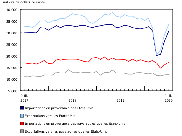 Graphique 6: Importations et exportations du Canada avec les États-Unis et les pays autres que les États-Unis 