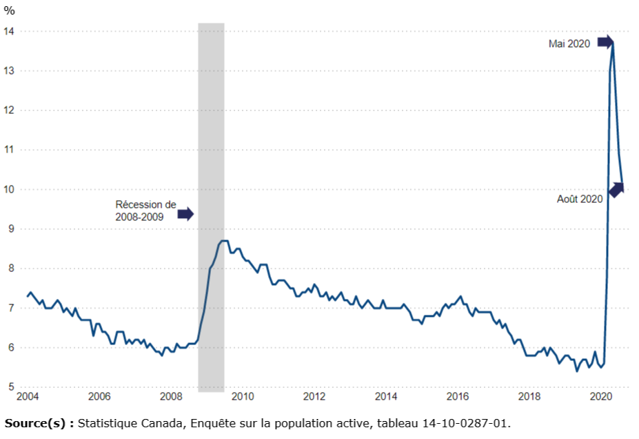 Vignette de l'infographie 3: Le taux de chômage continue de baisser après avoir atteint un sommet en mai 