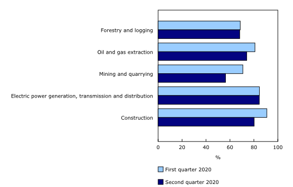 Chart 1: Industrial capacity utilization in non-manufacturing industries